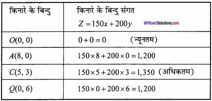 MP Board Class 12th Maths Important Questions Chapter 12 रैखिक img 23