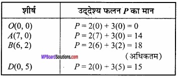 MP Board Class 12th Maths Important Questions Chapter 12 रैखिक img 7