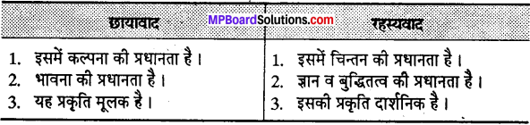 MP Board Class 12th Special Hindi पद्य साहित्य का विकास आधुनिक काव्य प्रवृत्तियाँ img-9