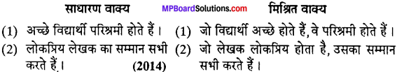 MP Board Class 12th Special Hindi वाक्य-परिवर्तन img-1
