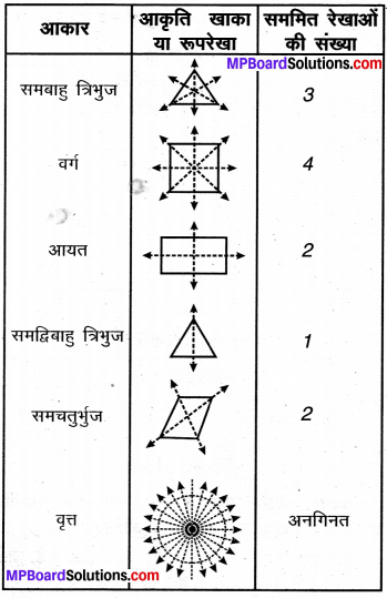 MP Board Class 6th Maths Solutions Chapter 13 सममिति Ex 13.2 image 11