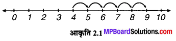 MP Board Class 6th Maths Solutions Chapter 2 पूर्ण संख्याएँ Intext Questions image 1