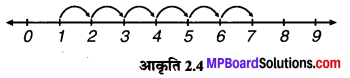 MP Board Class 6th Maths Solutions Chapter 2 पूर्ण संख्याएँ Intext Questions image 4