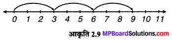 MP Board Class 6th Maths Solutions Chapter 2 पूर्ण संख्याएँ Intext Questions image 9