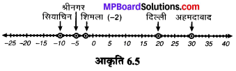 MP Board Class 6th Maths Solutions Chapter 6 पूर्णांक Ex 6.1 image 6