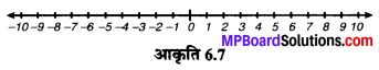 MP Board Class 6th Maths Solutions Chapter 6 पूर्णांक Ex 6.1 image 8