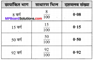 MP Board Class 6th Maths Solutions Chapter 8 दशमलव Ex 8.1 image 8