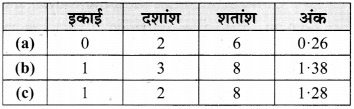 MP Board Class 6th Maths Solutions Chapter 8 दशमलव Ex 8.2 image 1