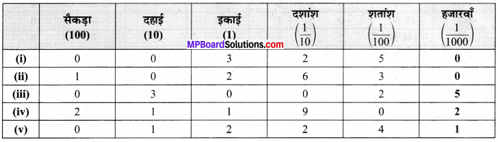 MP Board Class 6th Maths Solutions Chapter 8 दशमलव Ex 8.2 image 2