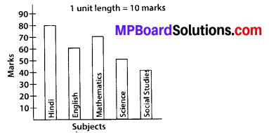 MP Board Class 6th Maths Solutions Chapter 9 Data Handling Ex 9.3 3