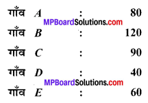 MP Board Class 6th Maths Solutions Chapter 9 आँकड़ों का प्रबंधन Ex 9.2 image 1