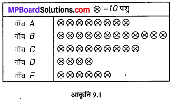 MP Board Class 6th Maths Solutions Chapter 9 आँकड़ों का प्रबंधन Ex 9.2 image 2