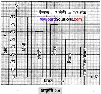 MP Board Class 6th Maths Solutions Chapter 9 आँकड़ों का प्रबंधन Ex 9.3 image 3