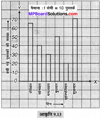 MP Board Class 6th Maths Solutions Chapter 9 आँकड़ों का प्रबंधन Ex 9.4 image 4