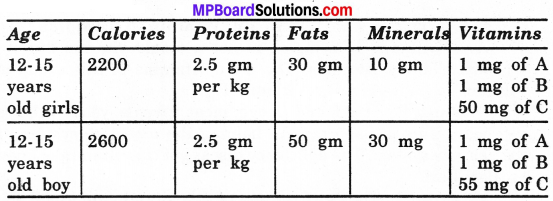 MP Board Class 6th Science Solutions Chapter 2 Components of Food img 10