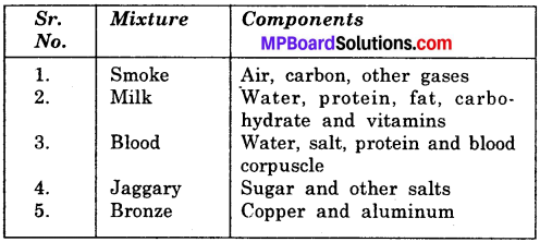 MP Board Class 6th Science Solutions Chapter 5 Separation of Substances img 9