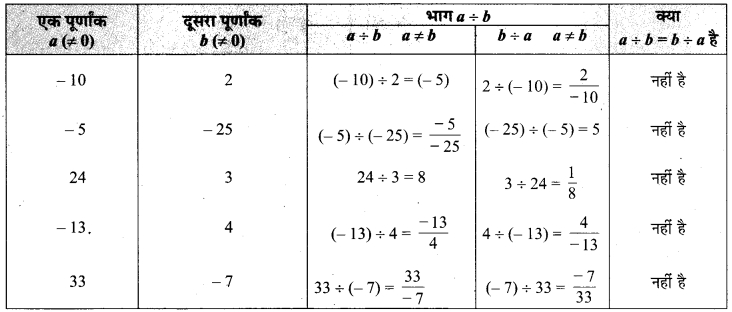 MP Board Class 7th Maths Solutions Chapter 1 पूर्णांक Ex 1.3 