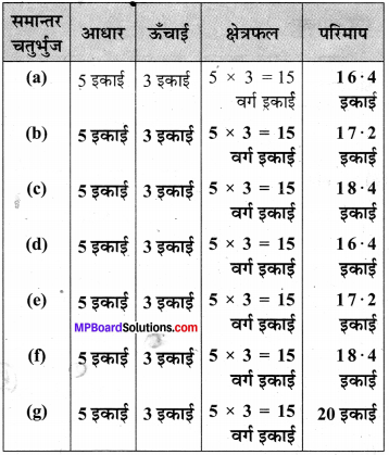 MP Board Class 7th Maths Solutions Chapter 11 परिमाप और क्षेत्रफल Ex 11.1 image 7