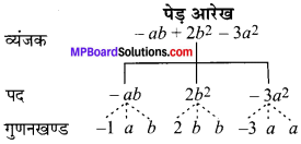 MP Board Class 7th Maths Solutions Chapter 12 बीजीय व्यंजक Ex 12.1 image 5