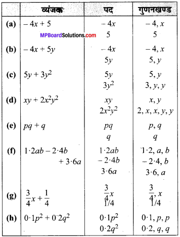 MP Board Class 7th Maths Solutions Chapter 12 बीजीय व्यंजक Ex 12.1 image 6