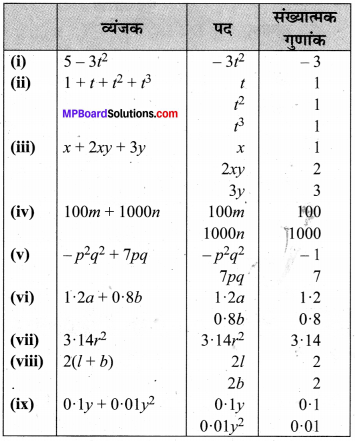 MP Board Class 7th Maths Solutions Chapter 12 बीजीय व्यंजक Ex 12.1 image 7