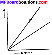 MP Board Class 7th Science Solutions Chapter 13 Motion and Time img 12