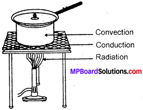 MP Board Class 7th Science Solutions Chapter 4 Heat img-10