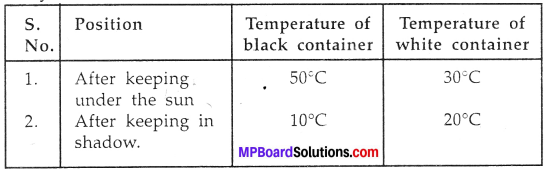 MP Board Class 7th Science Solutions Chapter 4 Heat img-17