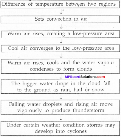 MP Board Class 7th Science Solutions Chapter 8 Winds, Storms and Cyclones img-11