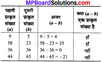 MP Board Class 8th Maths Solutions Chapter 1 परिमेय संख्याएँ Intext Questions img-2