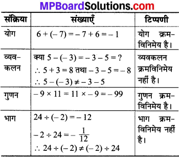 MP Board Class 8th Maths Solutions Chapter 1 परिमेय संख्याएँ Intext Questions img-8