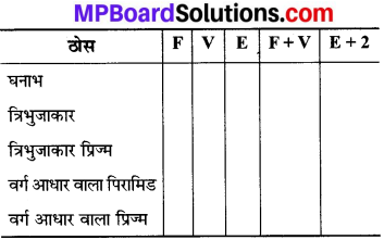 MP Board Class 8th Maths Solutions Chapter 10 ठोस आकारों का चित्रण Ex 10.2 img-5
