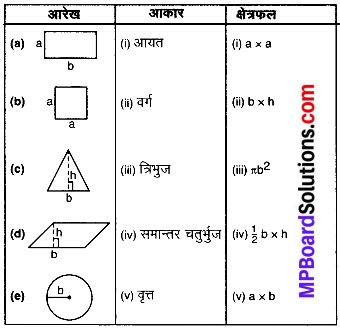 MP Board Class 8th Maths Solutions Chapter 11 क्षेत्रमिति Intext Questions img-3