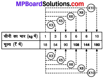 MP Board Class 8th Maths Solutions Chapter 13 सीधा और प्रतिलोम समानुपात Intext Questions img-1