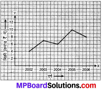 MP Board Class 8th Maths Solutions Chapter 15 आलेखों से परिचय Ex 15.1 img-2