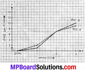 MP Board Class 8th Maths Solutions Chapter 15 आलेखों से परिचय Ex 15.1 img-3