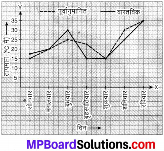 MP Board Class 8th Maths Solutions Chapter 15 आलेखों से परिचय Ex 15.1 img-4
