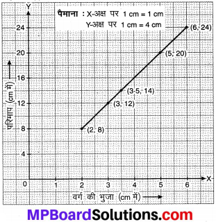 MP Board Class 8th Maths Solutions Chapter 15 आलेखों से परिचय Ex 15.3 img-9