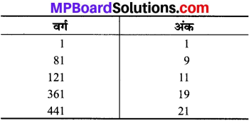 MP Board Class 8th Maths Solutions Chapter 6 वर्ग और वर्गमूल Intext Questions img-4