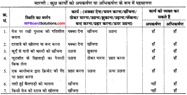 MP Board Class 8th Science Solutions Chapter 11 बल तथा दाब 1