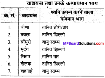 MP Board Class 8th Science Solutions Chapter 13 ध्वनि 1