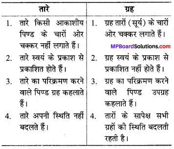 MP Board Class 8th Science Solutions Chapter 17 तारे एवं सौर परिवार 3