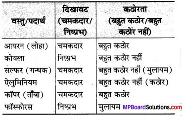 MP Board Class 8th Science Solutions Chapter 4 पदार्थ धातु और अधातु 1