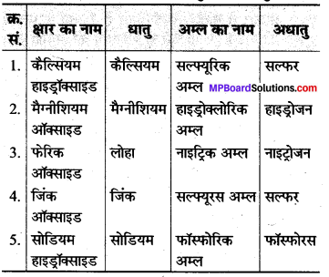 MP Board Class 8th Science Solutions Chapter 4 पदार्थ धातु और अधातु 4