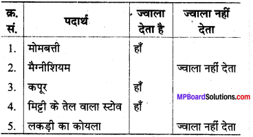 MP Board Class 8th Science Solutions Chapter 6 दहन और ज्वाला 2