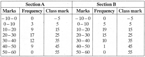 MP Board Class 9th Maths Solutions Chapter 14 Statistics Ex 14.3 img-13