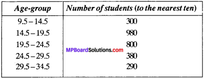 MP Board Class 9th Maths Solutions Chapter 14 Statistics Ex 14.3 img-29