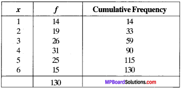 MP Board Class 9th Maths Solutions Chapter 14 Statistics Ex 14.3 img-51