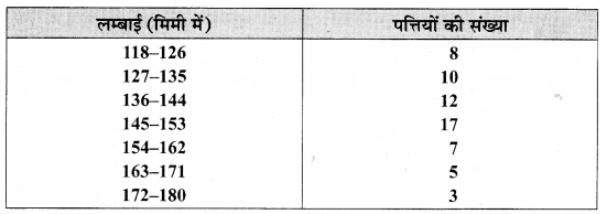 MP Board Class 9th Maths Solutions Chapter 14 सांख्यिकी Additional Questions image 1