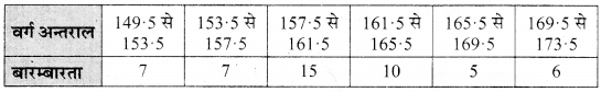 MP Board Class 9th Maths Solutions Chapter 14 सांख्यिकी Additional Questions image 17